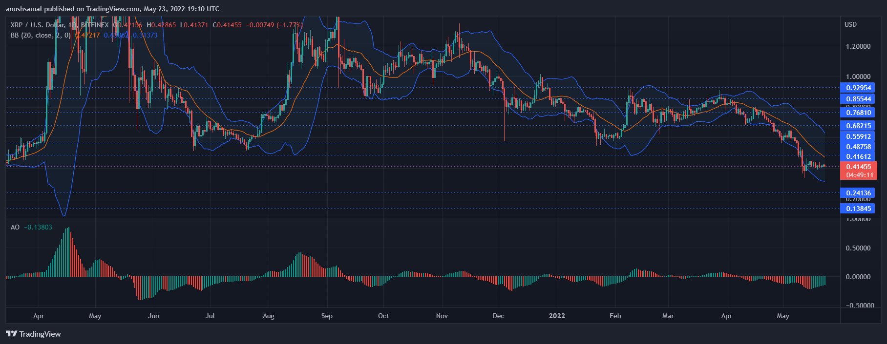 , XRP Has Damaged Down Its Lengthy-Time period Help, What&#8217;s Subsequent?