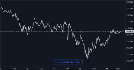 Bitcoin Price Chart