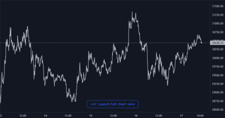 Bitcoin Price Chart