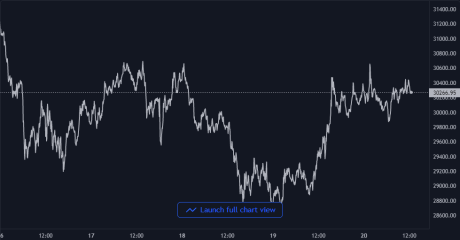 Bitcoin Price Chart