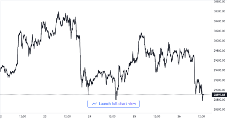 Bitcoin Price Chart