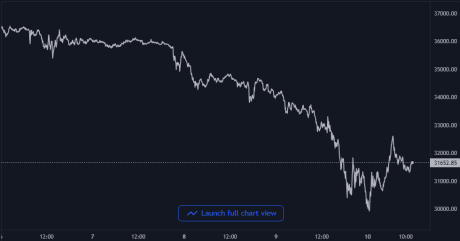 Bitcoin Price Chart