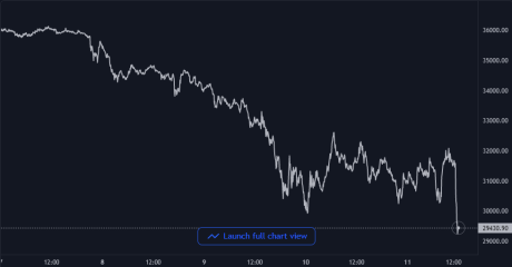 Bitcoin Price Chart