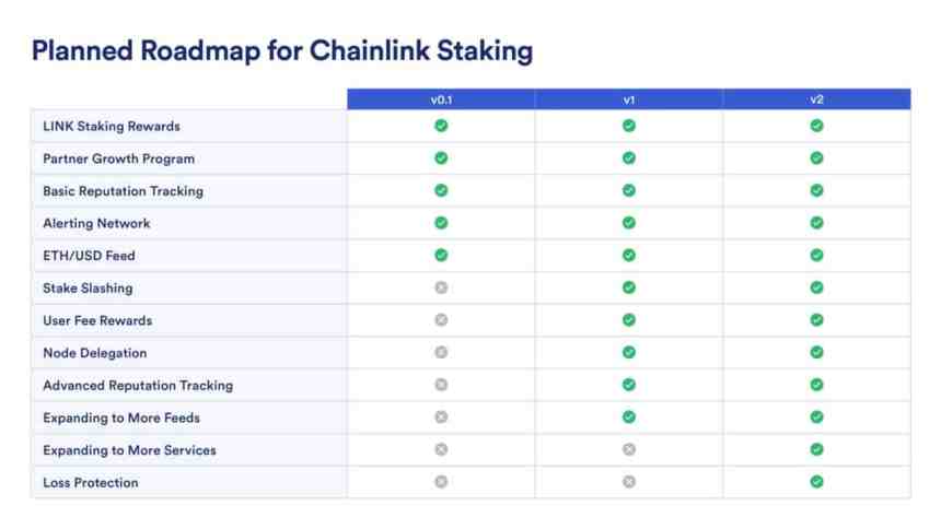Chainlink Price Surges As The Team Releases New Staking Roadmap