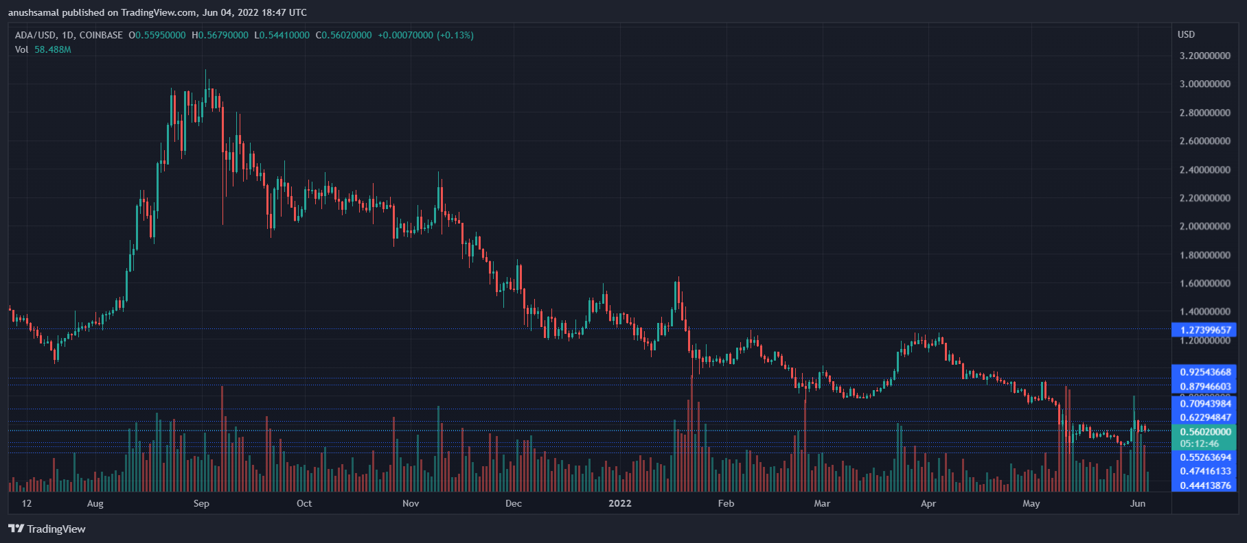 Cardano At $0.56, Here Are The Crucial Trading Levels For The Coin