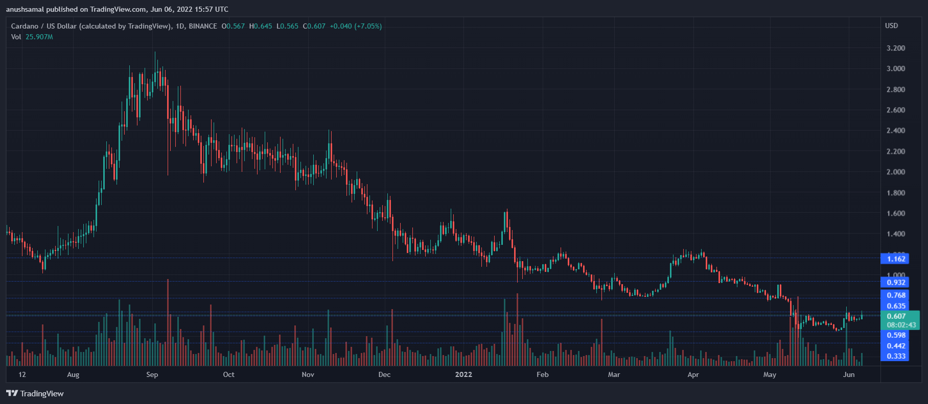 Cardano (ADA) Seems To Have Gained Its Bullish Streak Again, What’s Next?