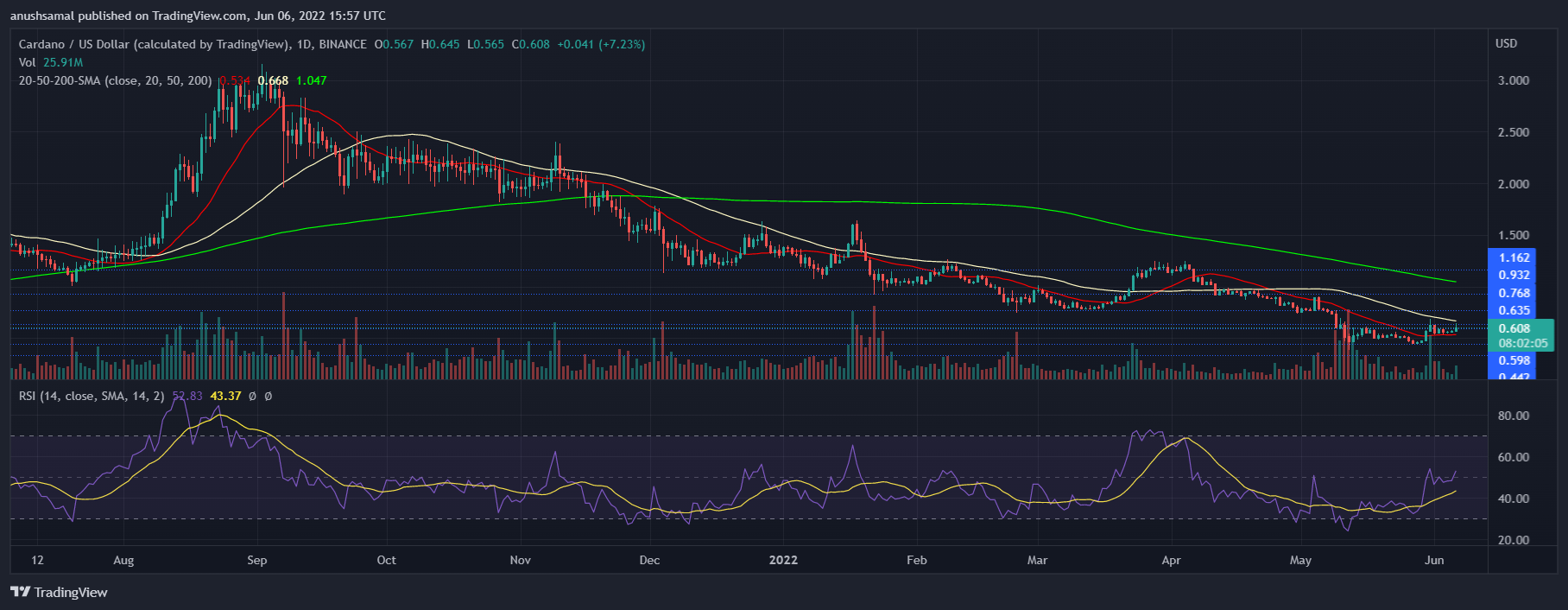 Cardano