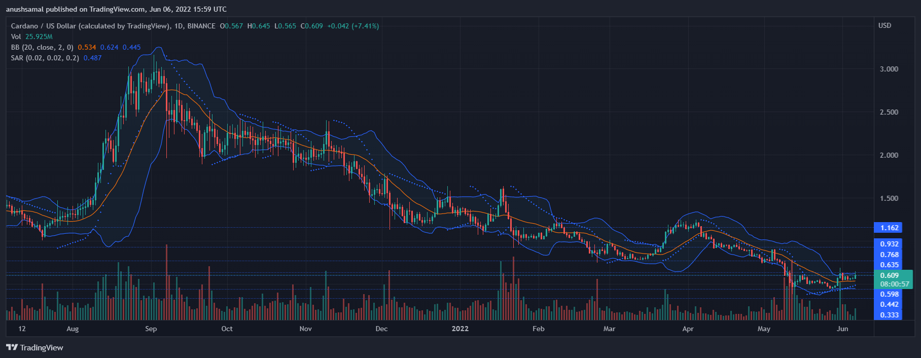 Cardano