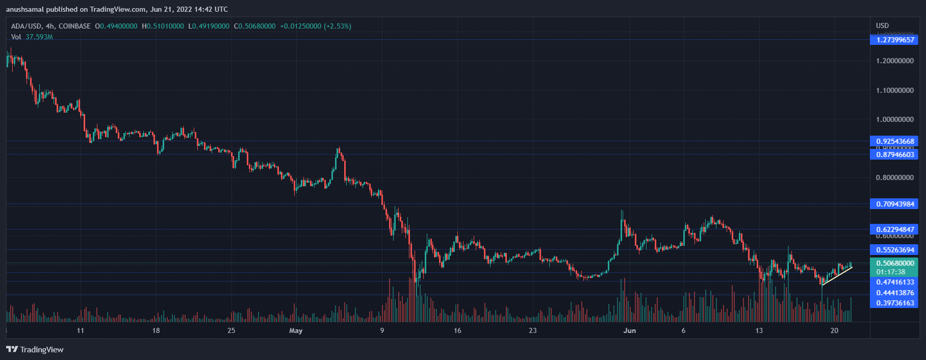 Cardano (ADA) Moved Upwards After Consolidation, What To Expect Next?