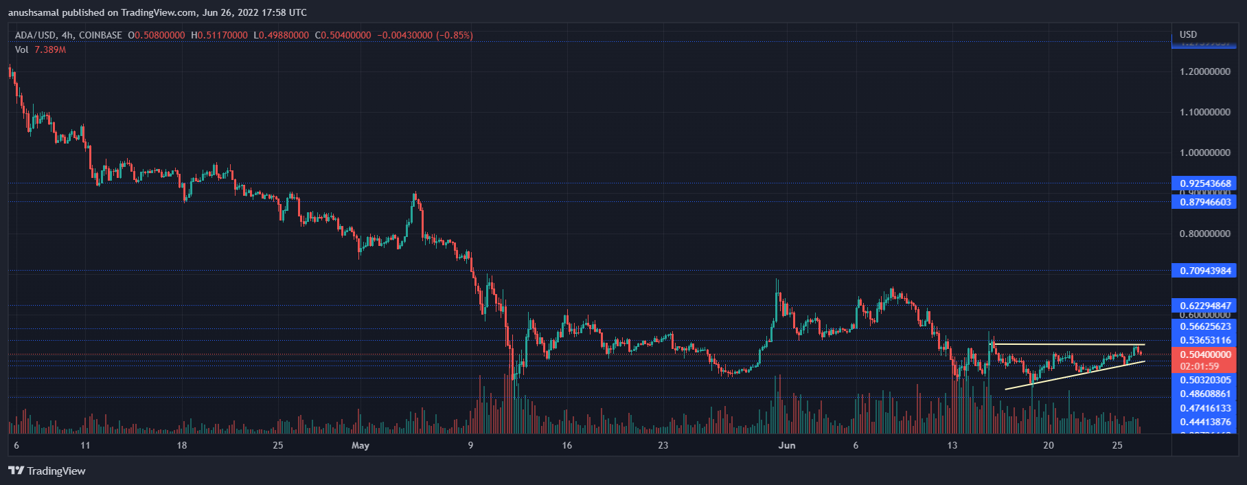 Cardano Formed This Pattern On Its Chart, Where Is The Coin Headed?