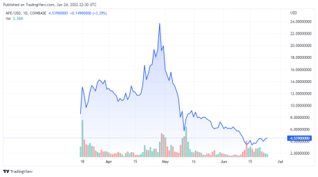 APEUSD price chart - TradingView