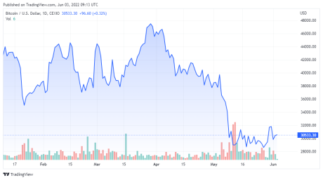 BTCUSD price chart for 06/03/2022 - TradingView