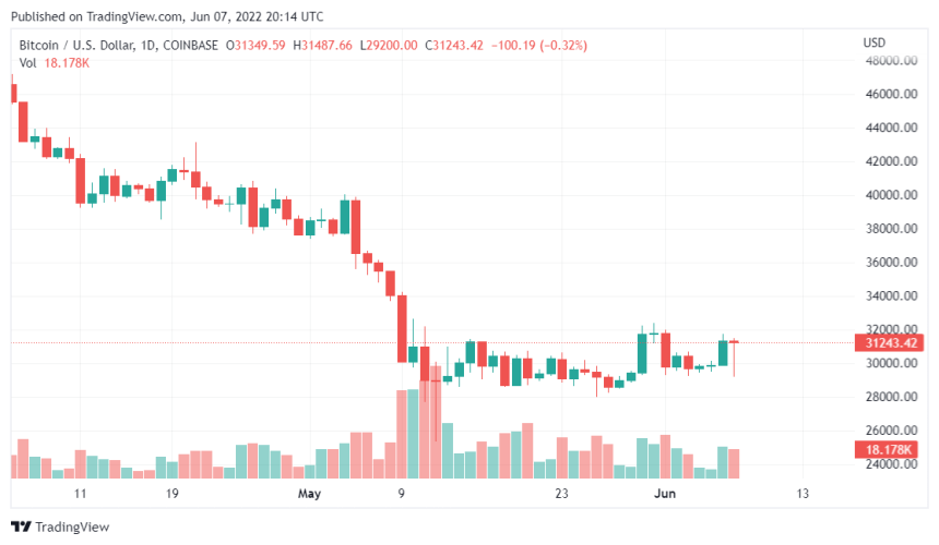 As Bitcoin Slumps, BTC Miners Sell Of Their Tokens Creating Panic In The Market