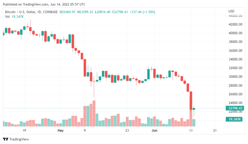 Bitcoin Hash Rate Jumps To Sky As BTC Falls Below $25k