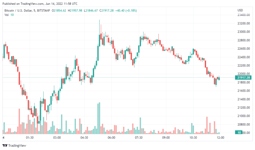 Bitcoin Price Chart