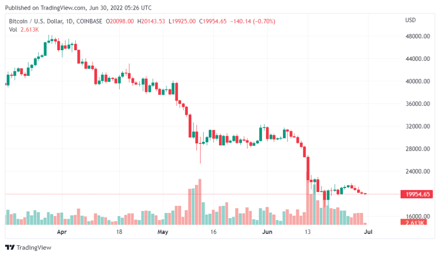 Mining Operators Fret As Bitcoin Looses Ground, What Lies Ahead For The Mining Community