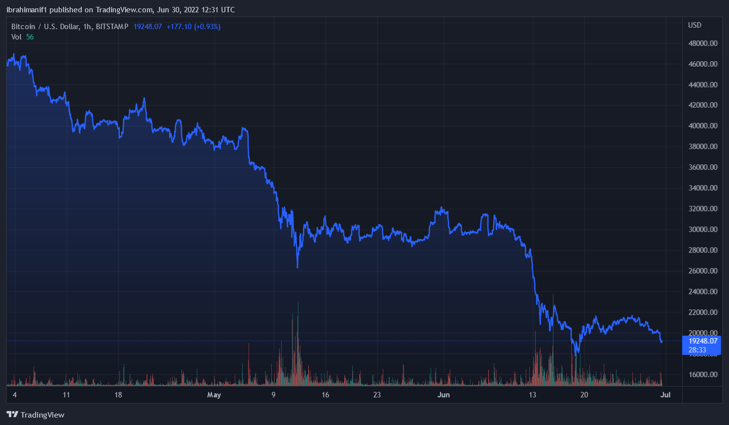 Fed Announces Inflation Warnings As Bitcoin Whales Remain In Wait Mode