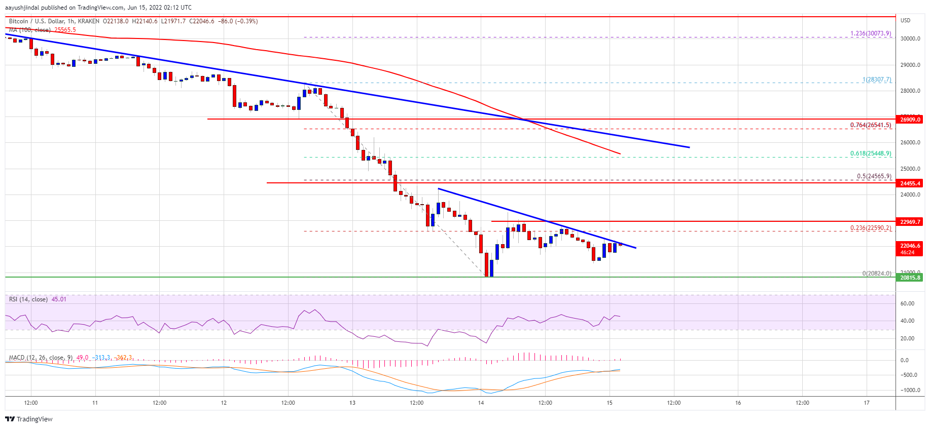 Bitcoin Price