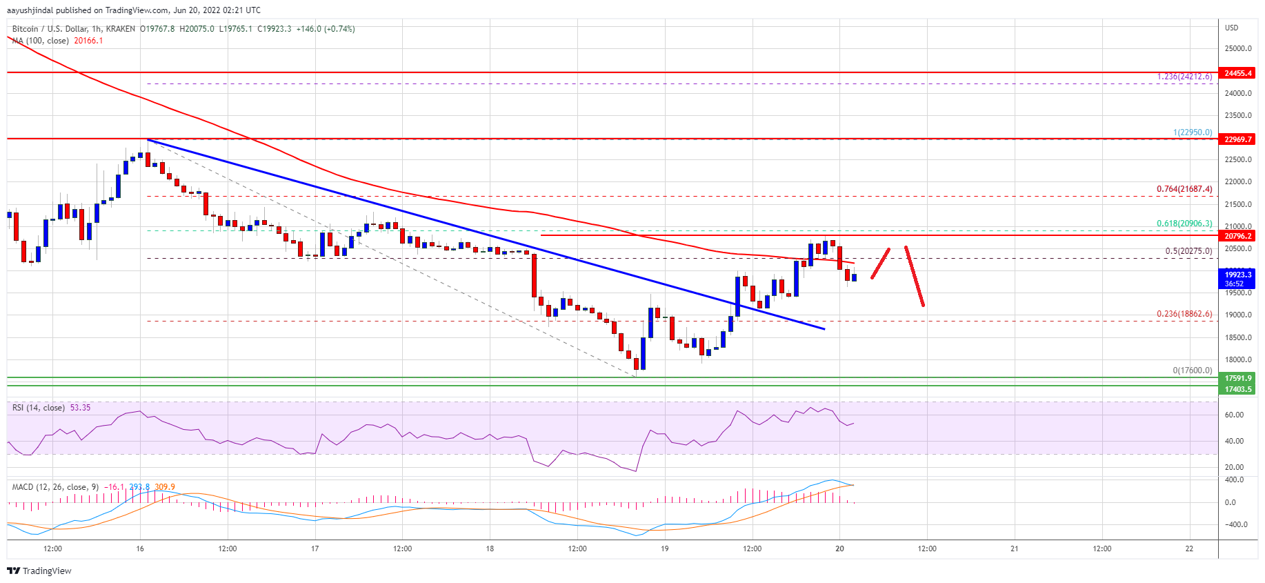 Precio de Bitcoin