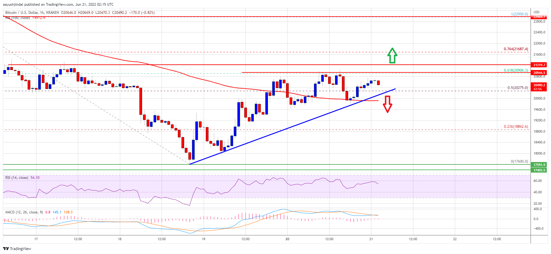 Precio de Bitcoin