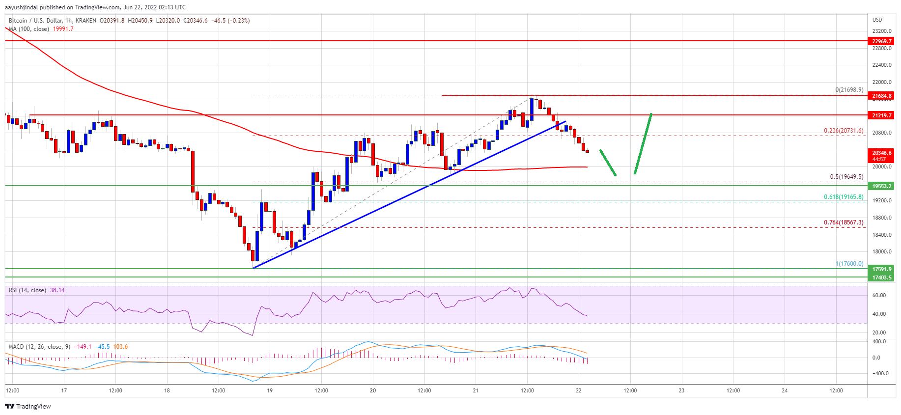 Precio de Bitcoin