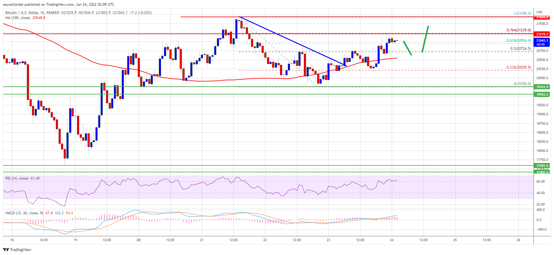 Bitcoin Price analysis