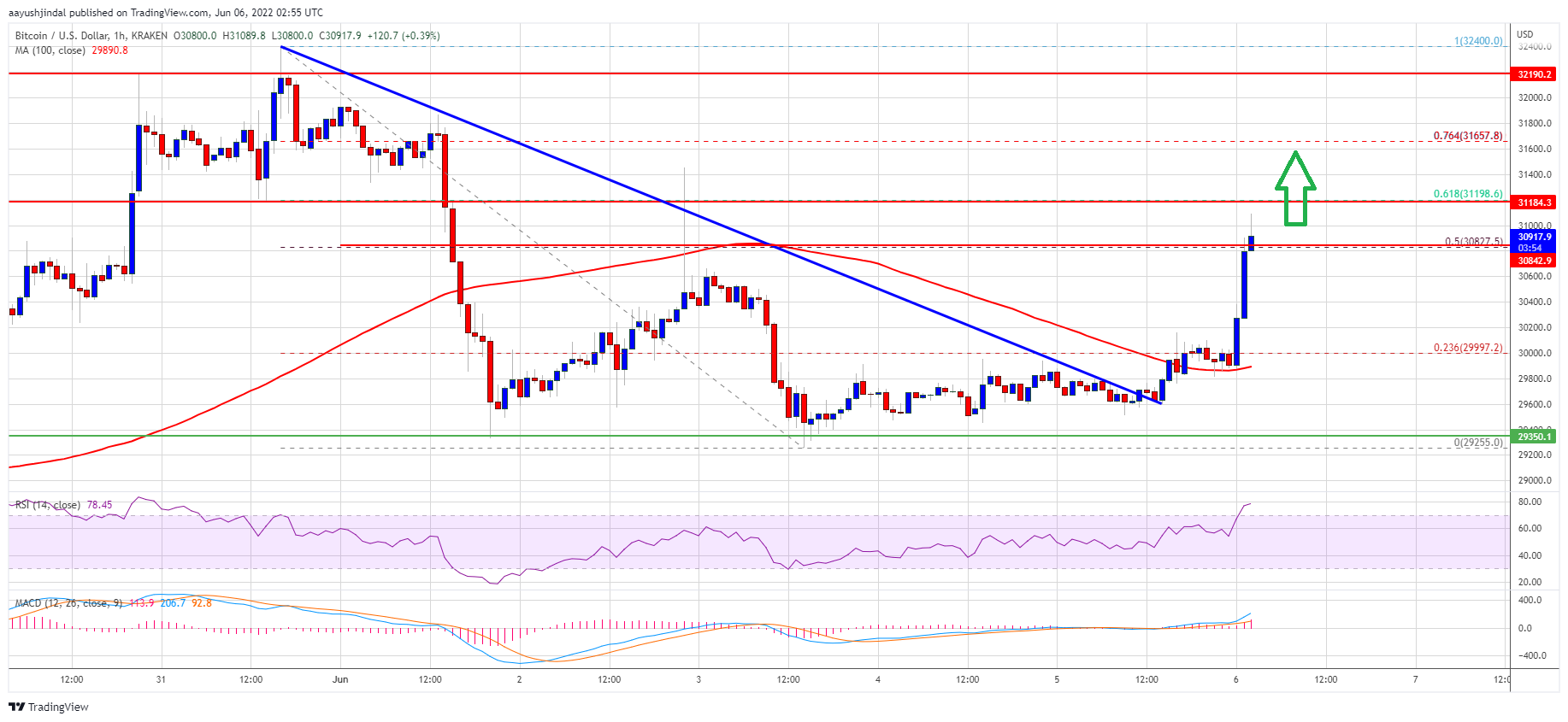 Bitcoin Price