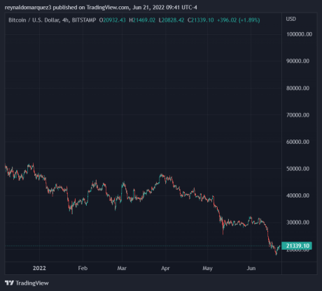 Bitcoin BTC BTCUSD 1