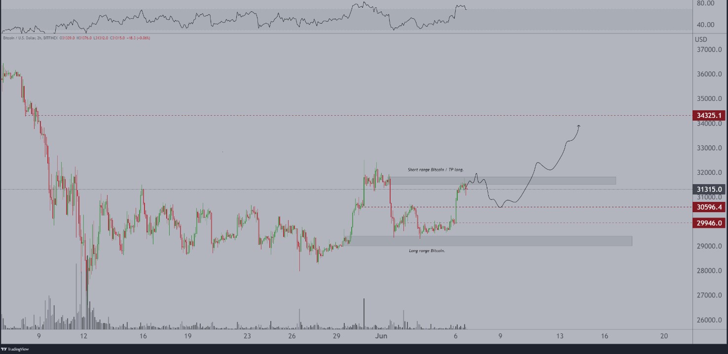 Bitcoin BTC BTCUSD