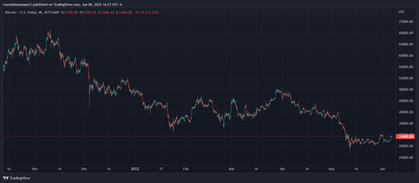 Bitcoin BTC BTCUSD