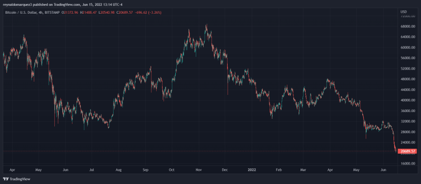 Bitcoin BTC BTCUSD FOMC