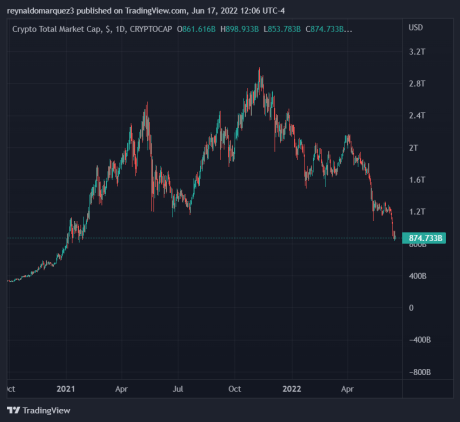 Crypto total market cap Bitcoin