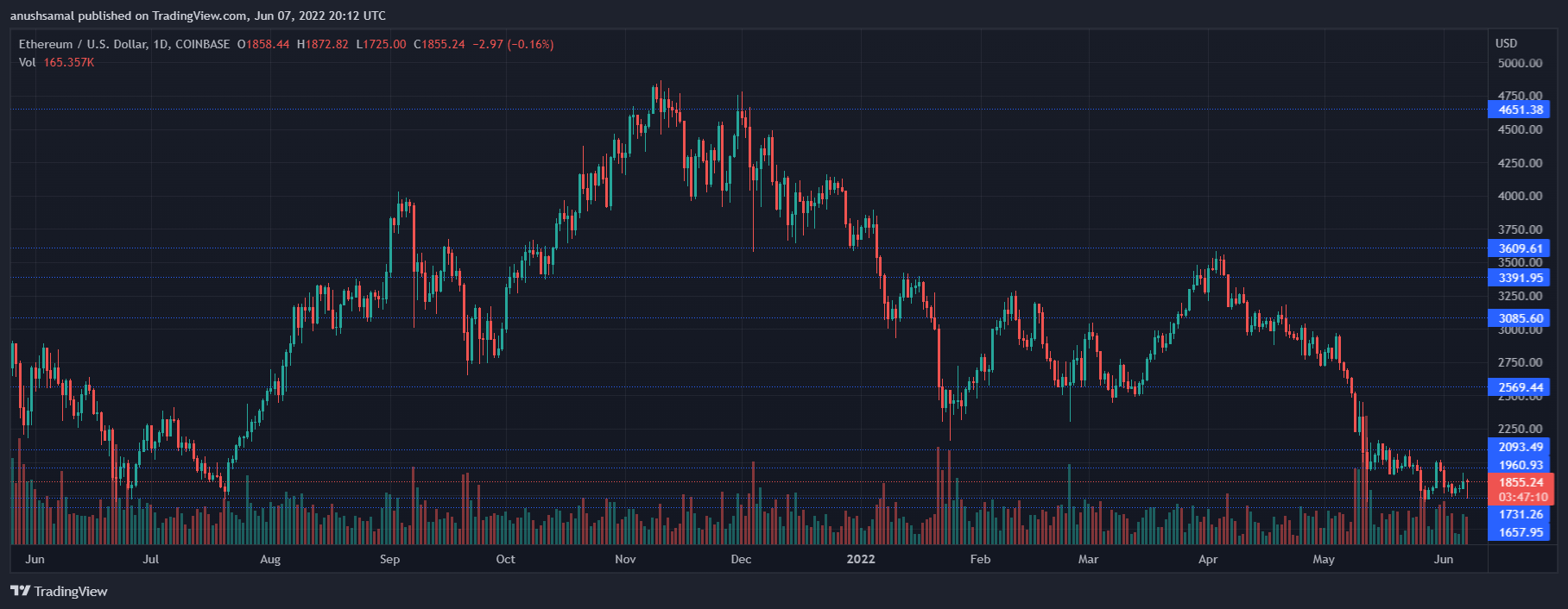 What Does The Bull Div On Ethereum RSI Mean For The Top Altcoin?