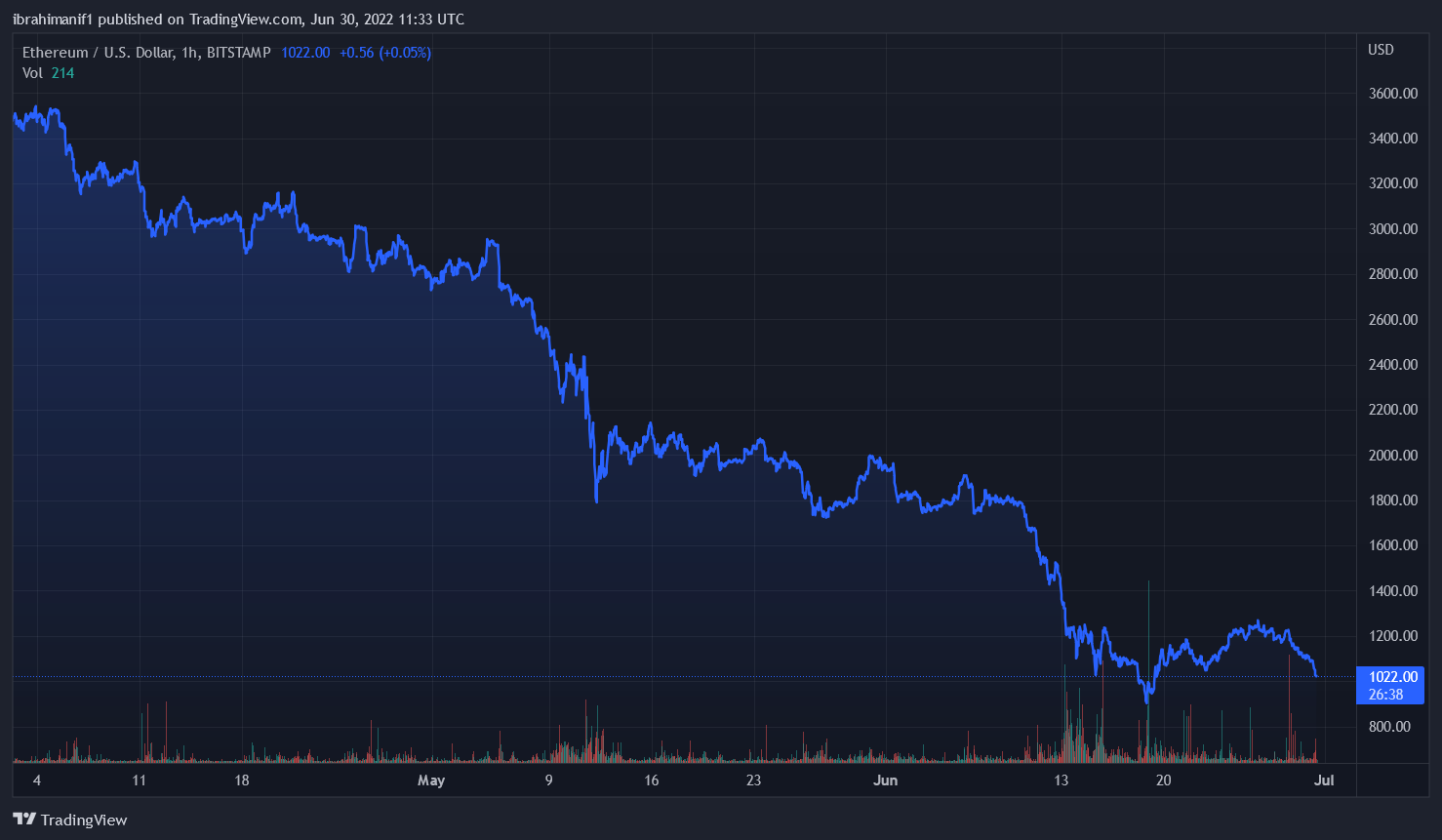 Ethereum Loses Steam As Exchange Supply Spikes