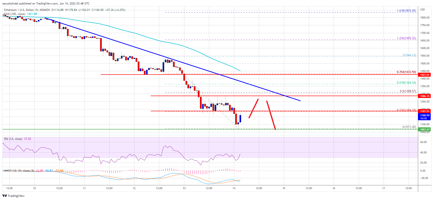 Ethereum Price