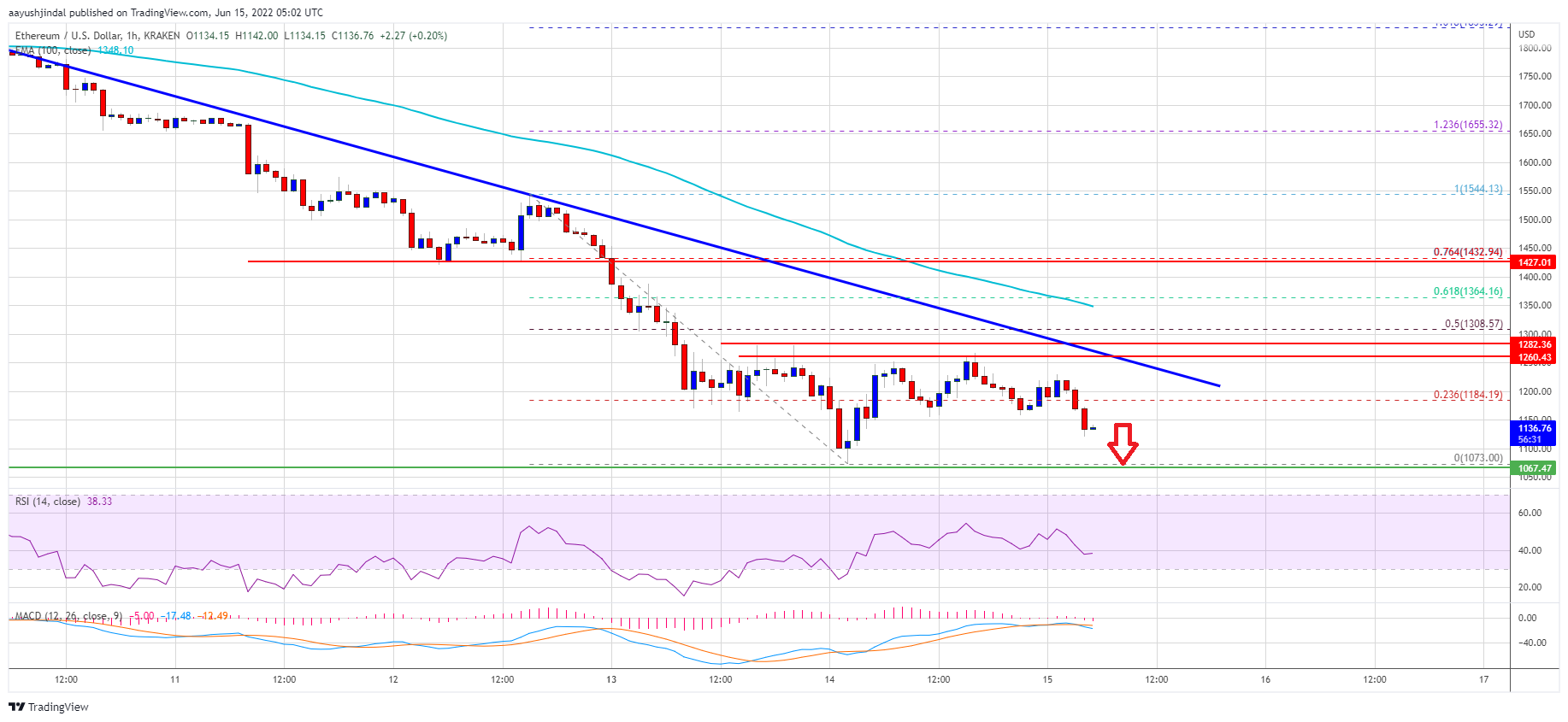 Ethereum Price