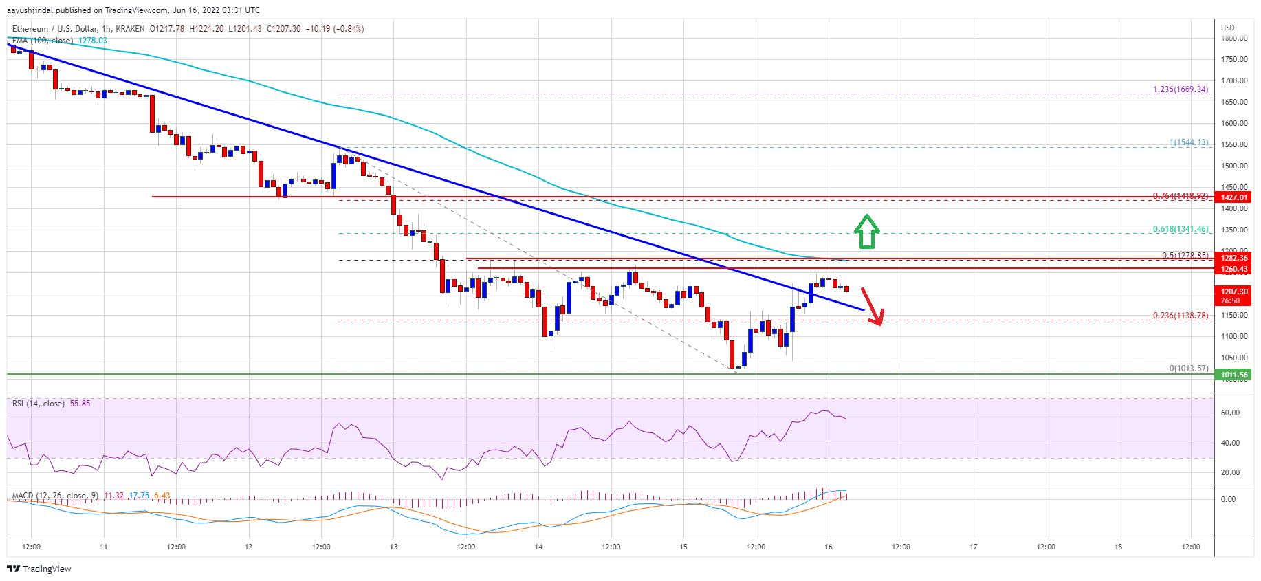 Ethereum Price