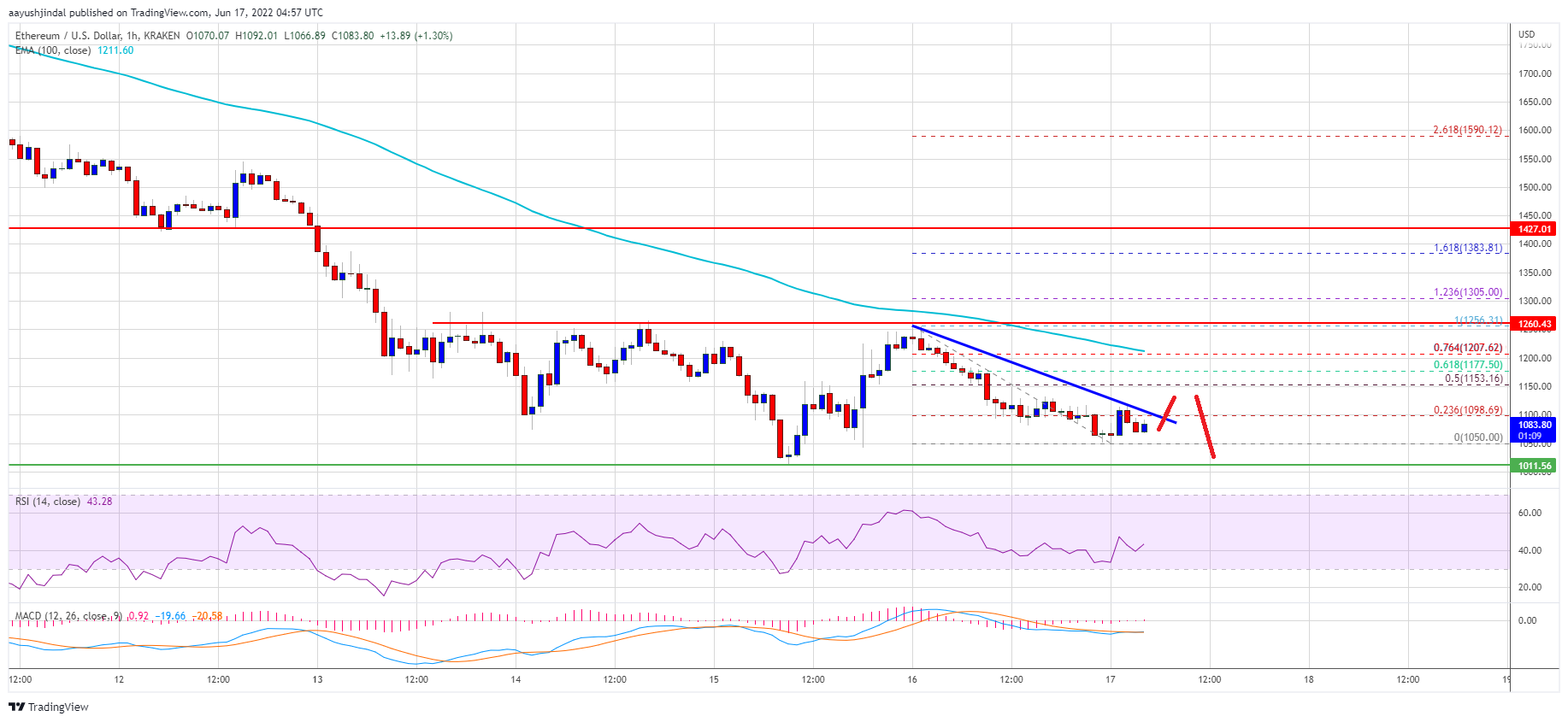 Ethereum Price