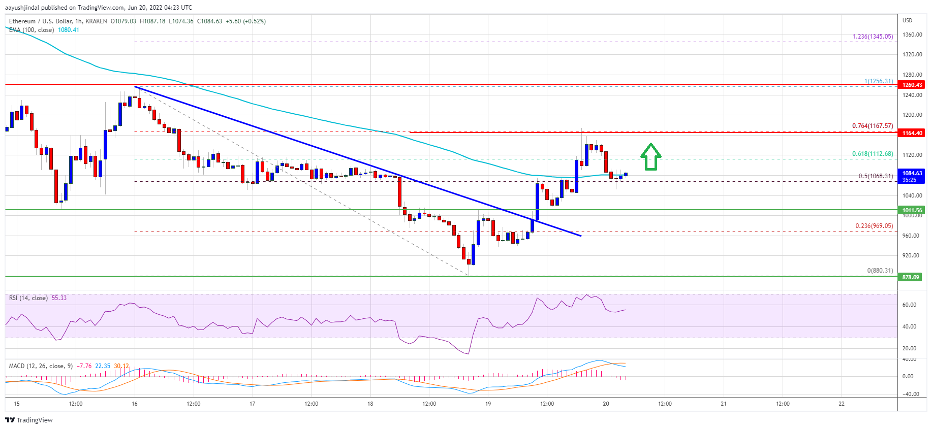 TA: Ethereum recovery could gain momentum if it clears this resistance