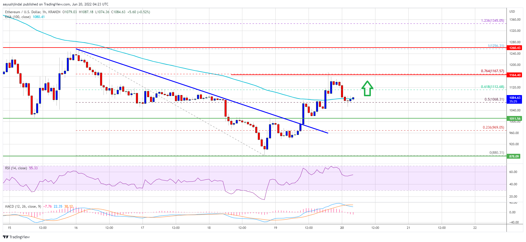 Ethereum Price