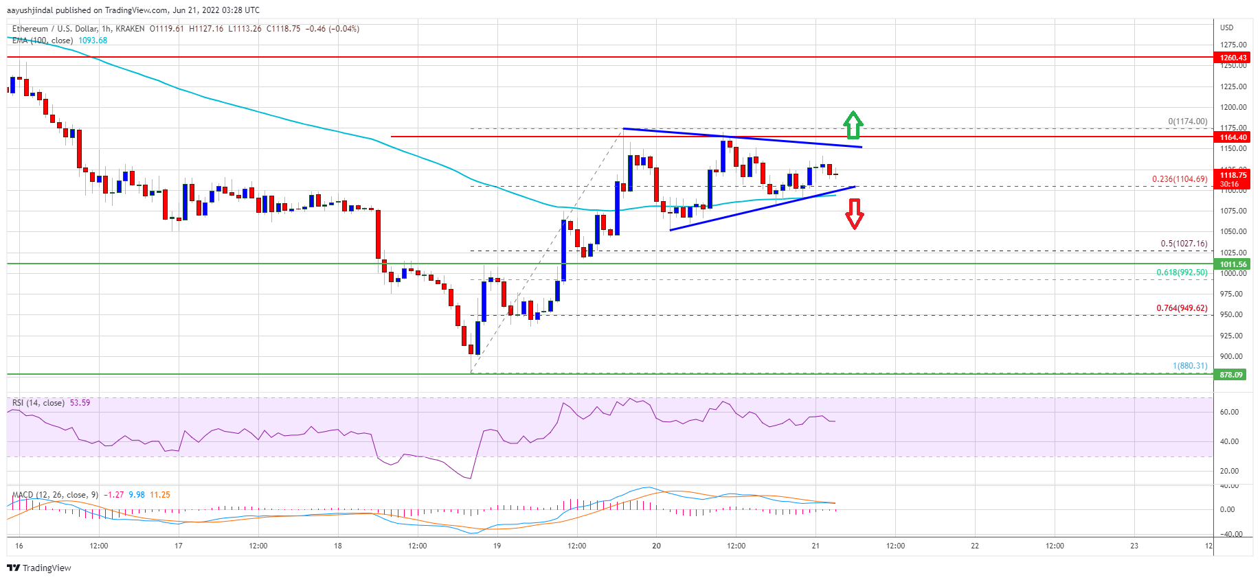 Ethereum Price