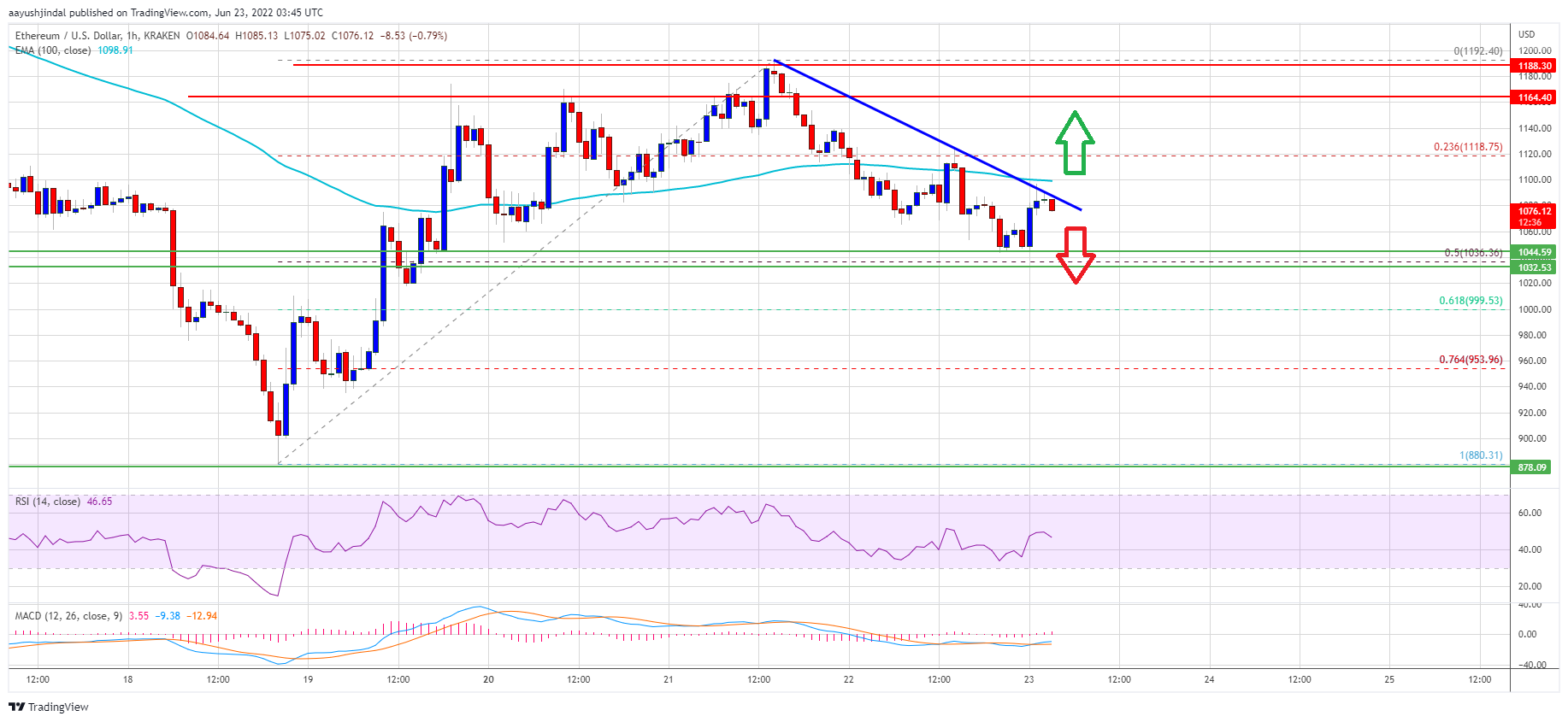 Ethereum Price