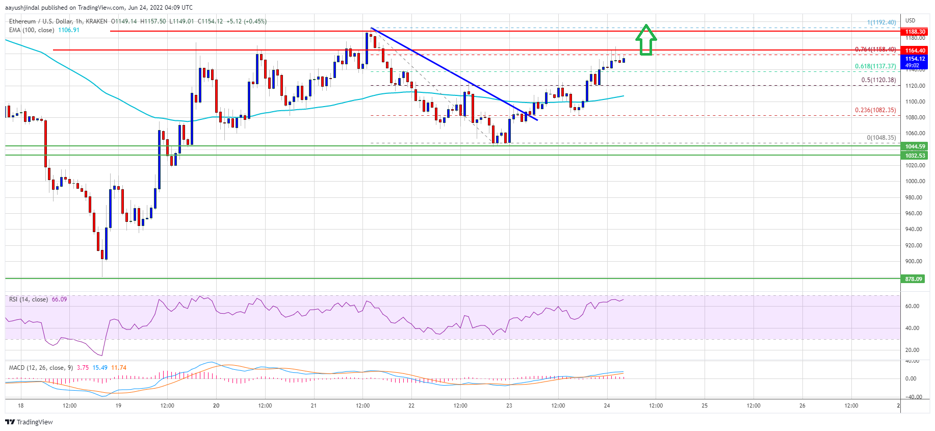 Ethereum Price