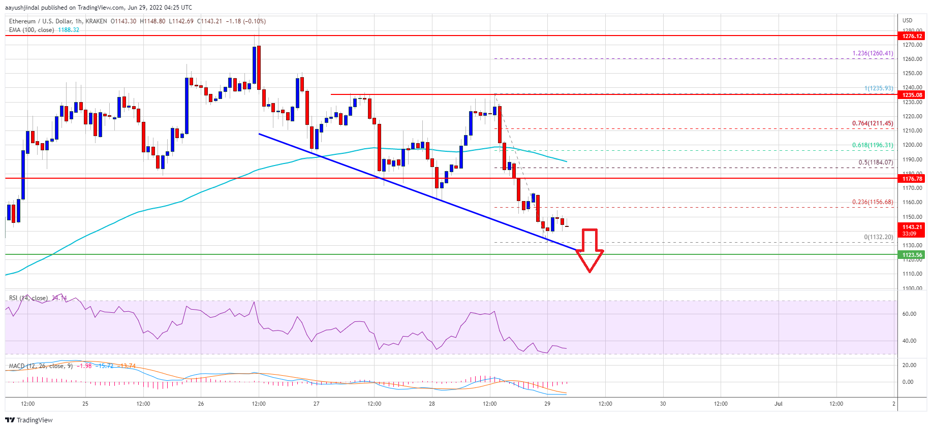 Ethereum Price