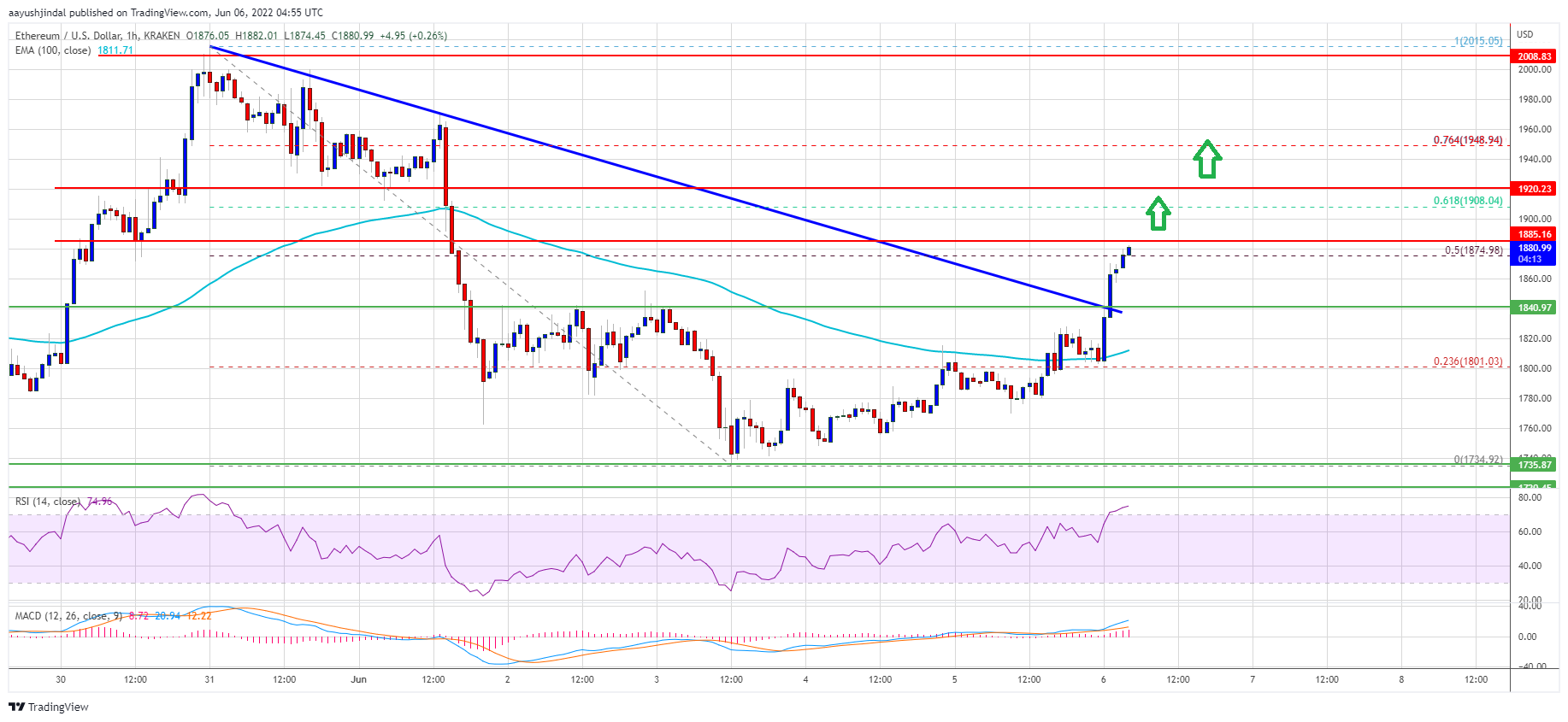 Ethereum Price