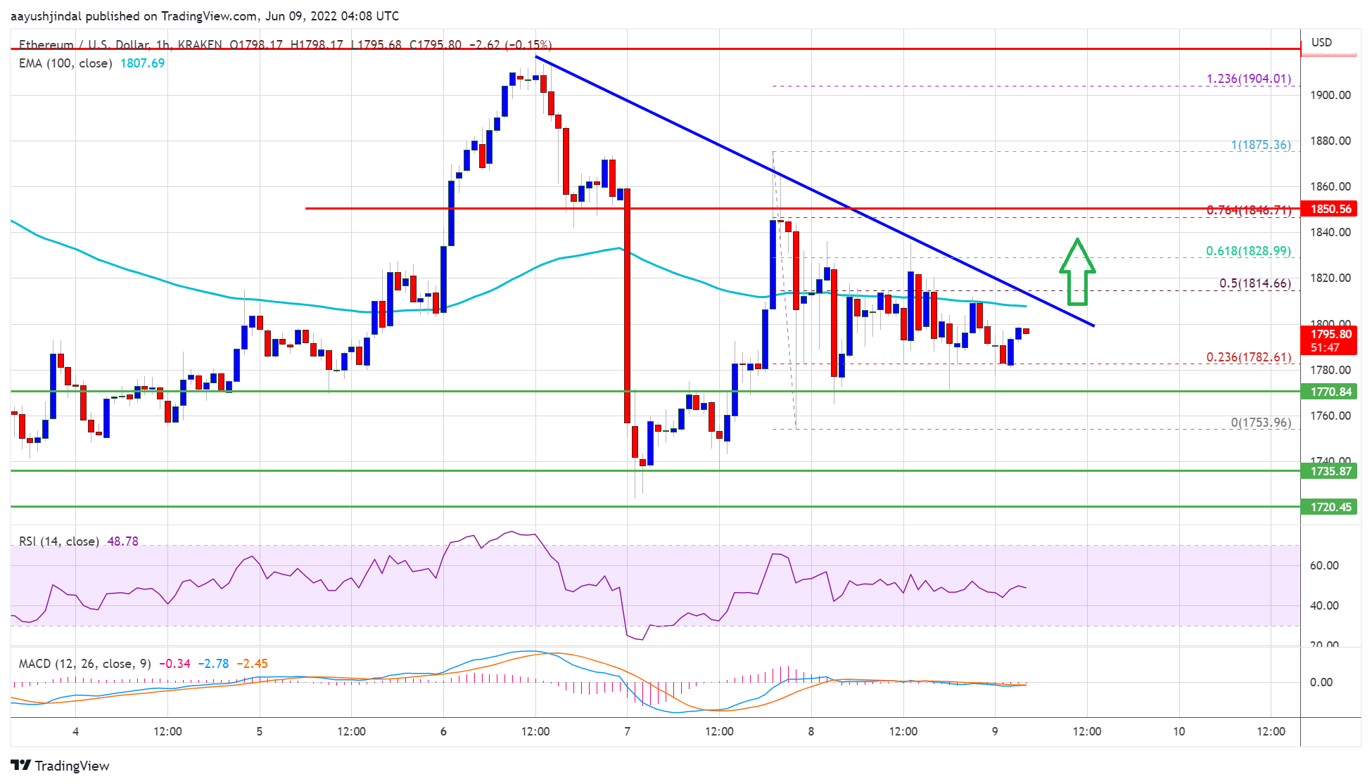 Ethereum Price