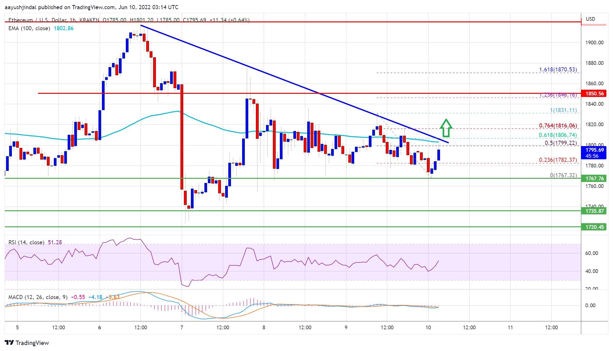 Ethereum Price
