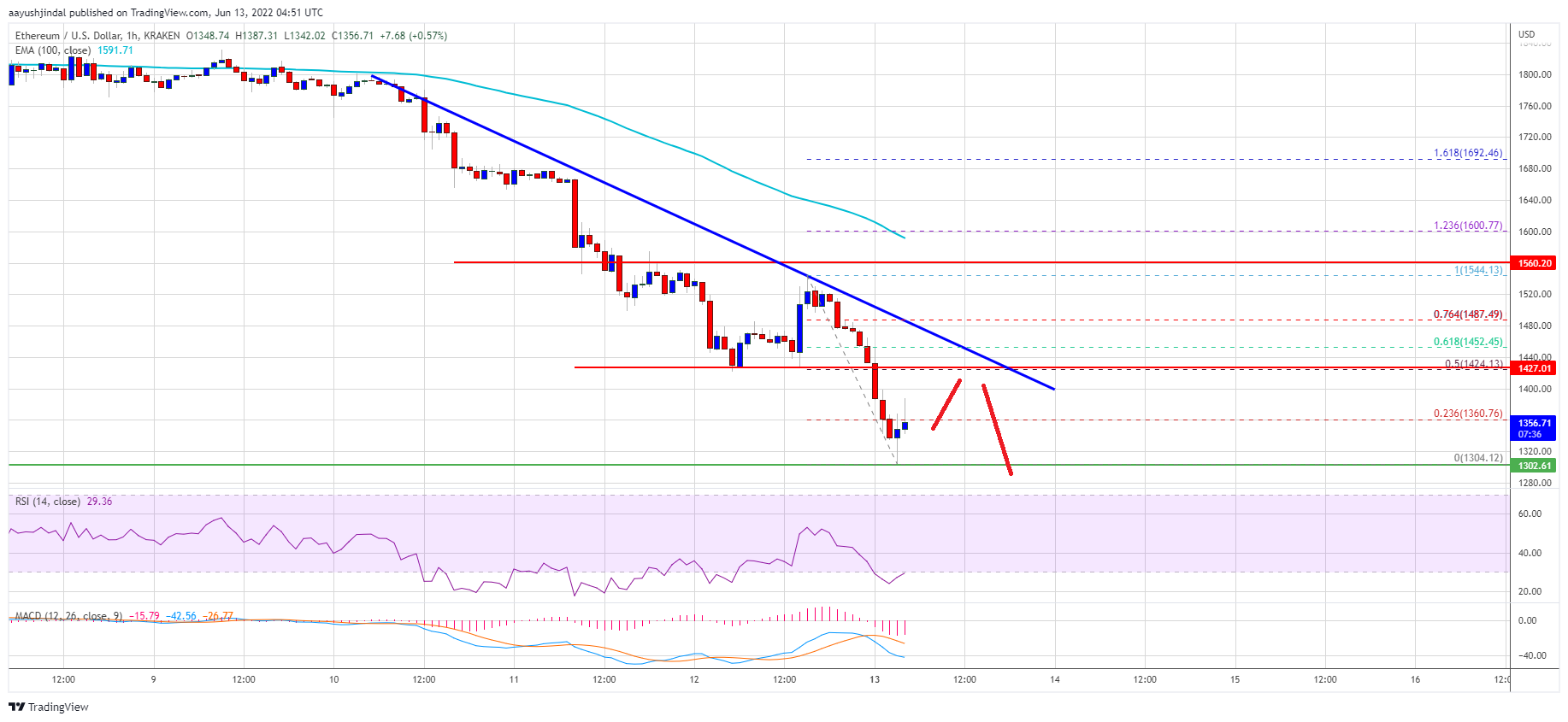 Ethereum Price