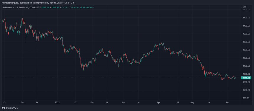 Ethereum ETH ETHUSD DeFi crypto