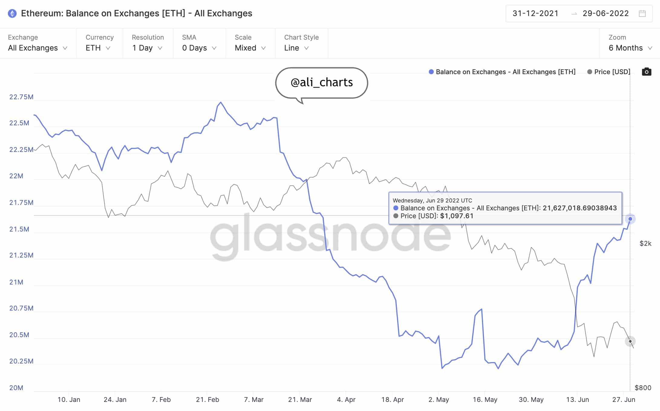 Ethereum ETH Exchange Balances